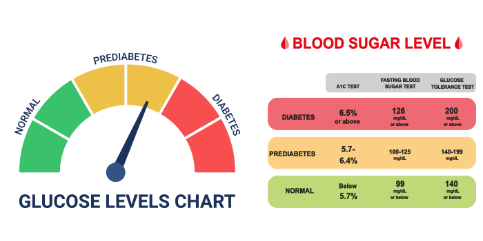 The Facts About Pre Diabetes Lifestyle Medical Centers